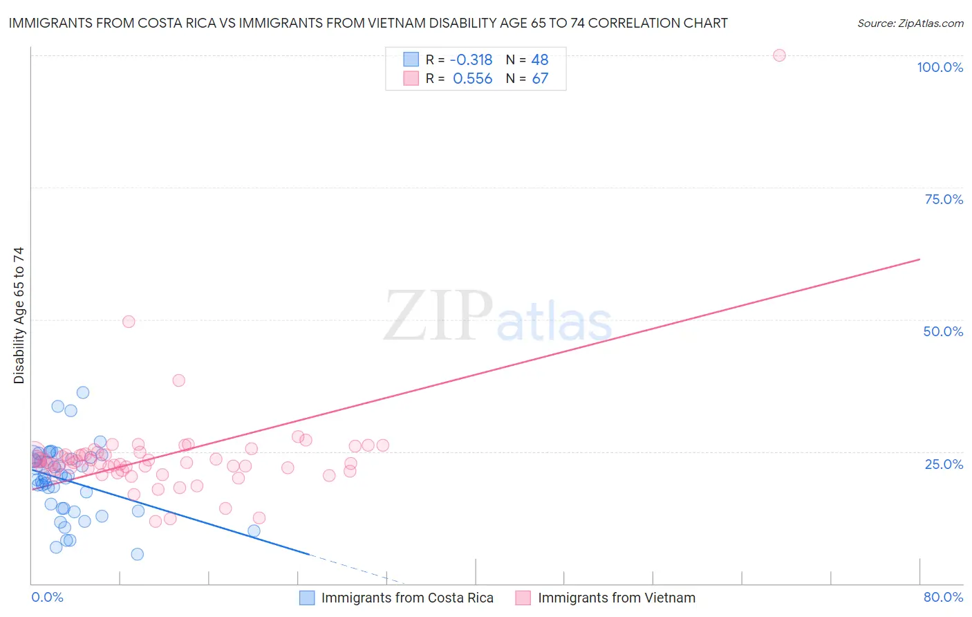 Immigrants from Costa Rica vs Immigrants from Vietnam Disability Age 65 to 74