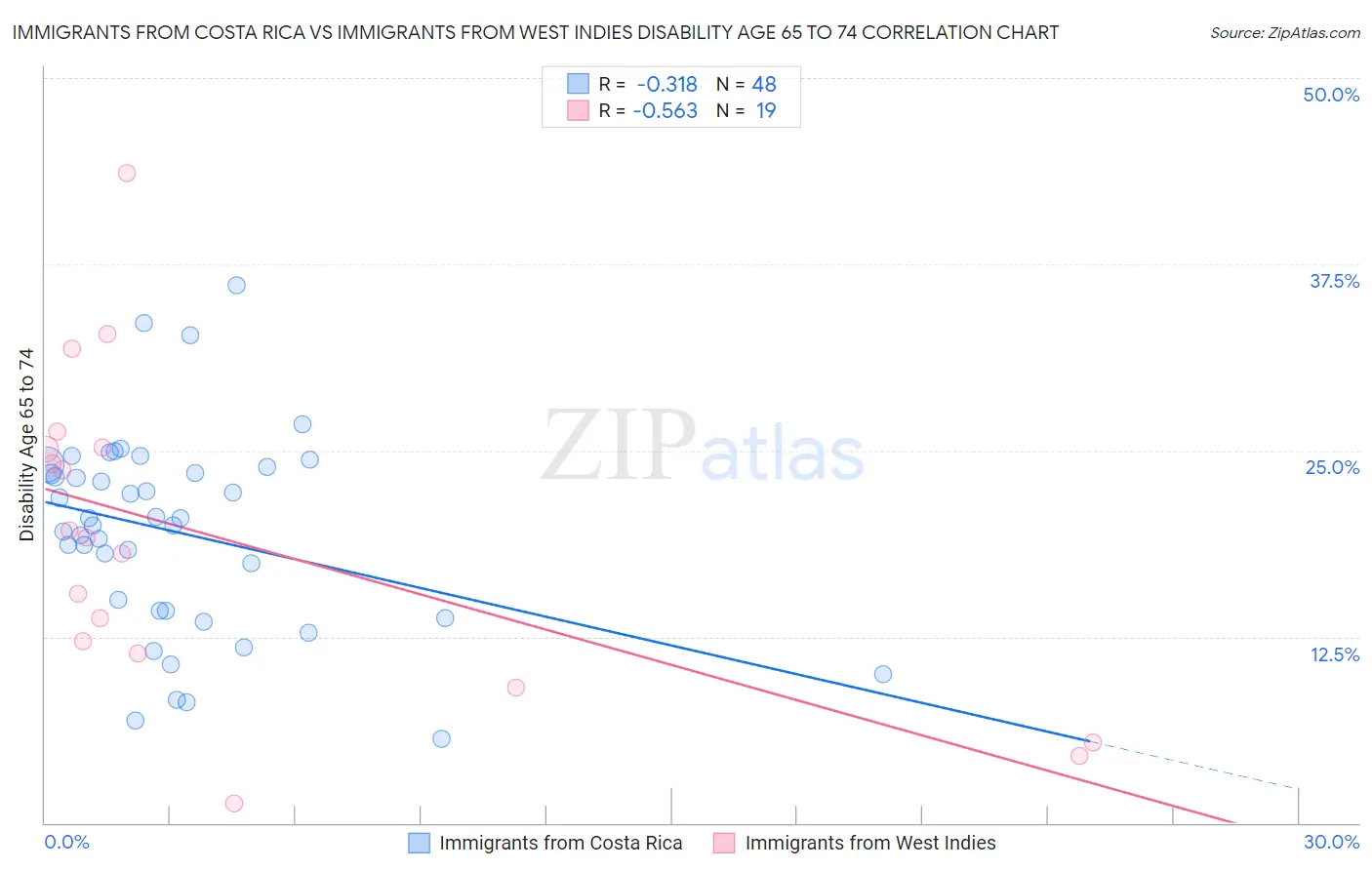 Immigrants from Costa Rica vs Immigrants from West Indies Disability Age 65 to 74