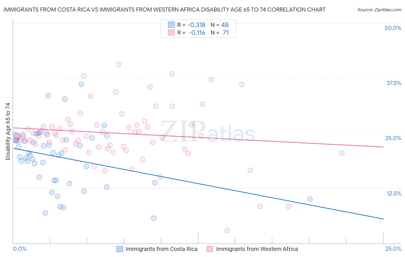 Immigrants from Costa Rica vs Immigrants from Western Africa Disability Age 65 to 74
