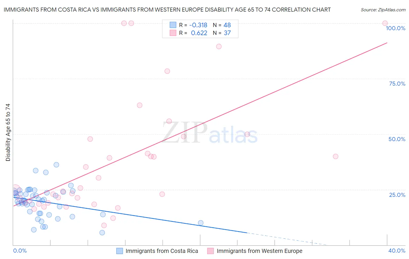 Immigrants from Costa Rica vs Immigrants from Western Europe Disability Age 65 to 74