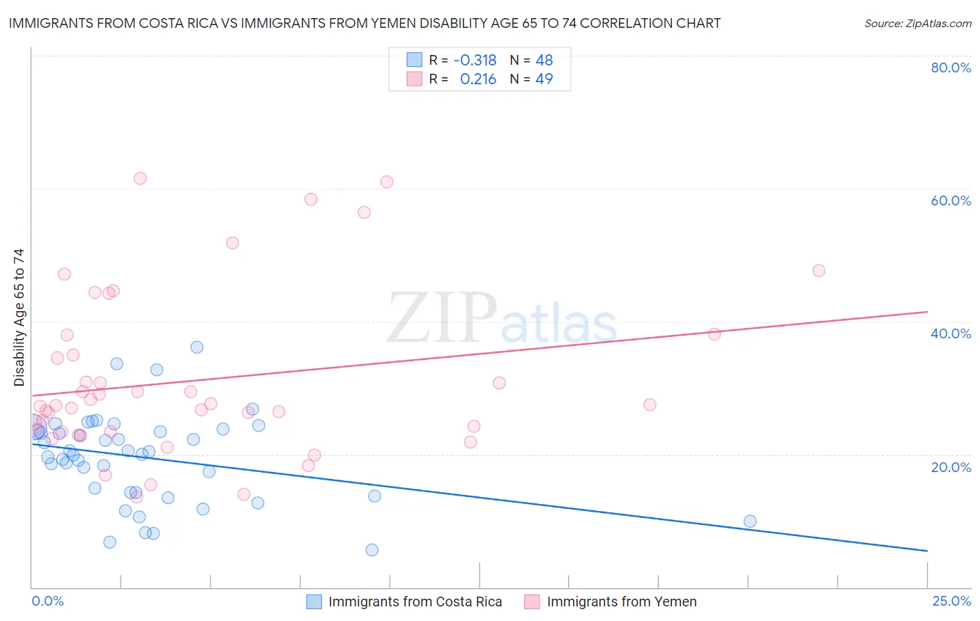 Immigrants from Costa Rica vs Immigrants from Yemen Disability Age 65 to 74