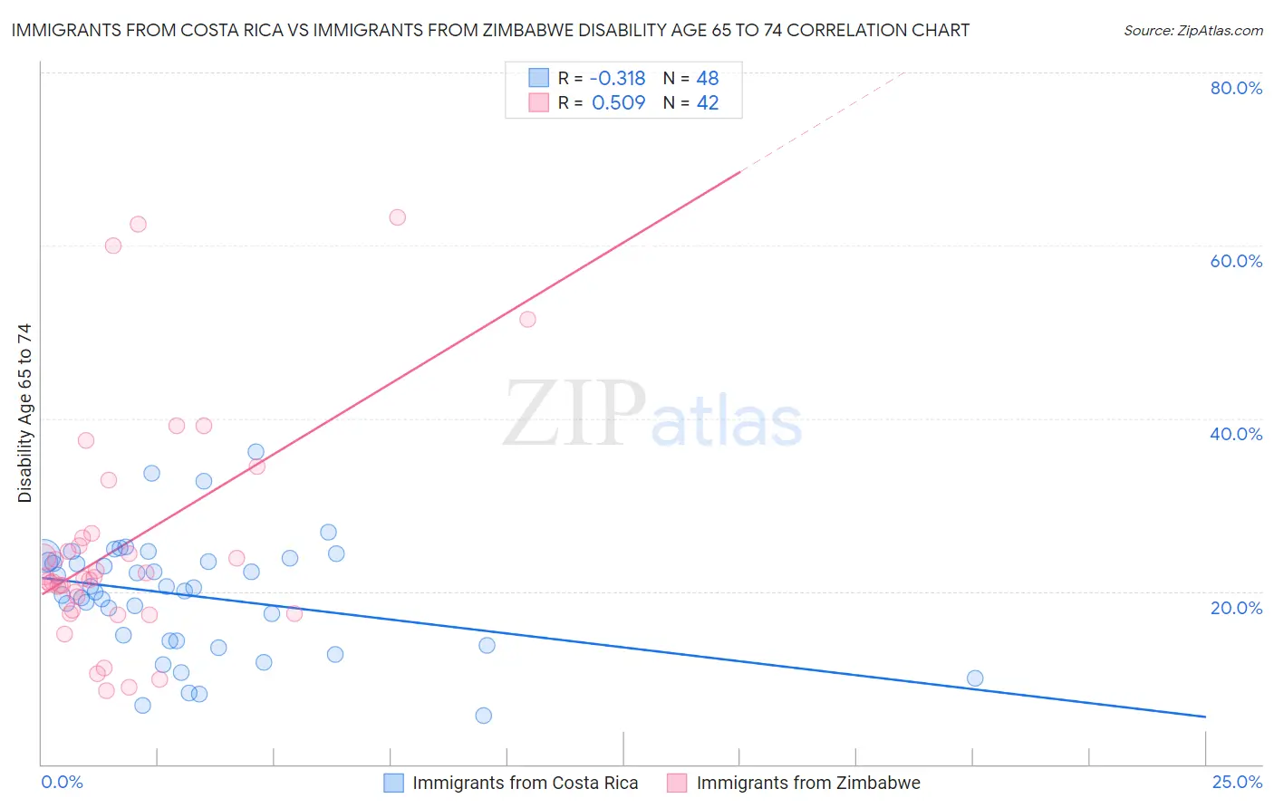 Immigrants from Costa Rica vs Immigrants from Zimbabwe Disability Age 65 to 74