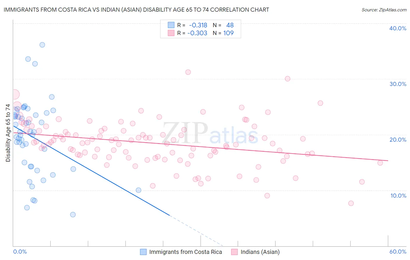 Immigrants from Costa Rica vs Indian (Asian) Disability Age 65 to 74