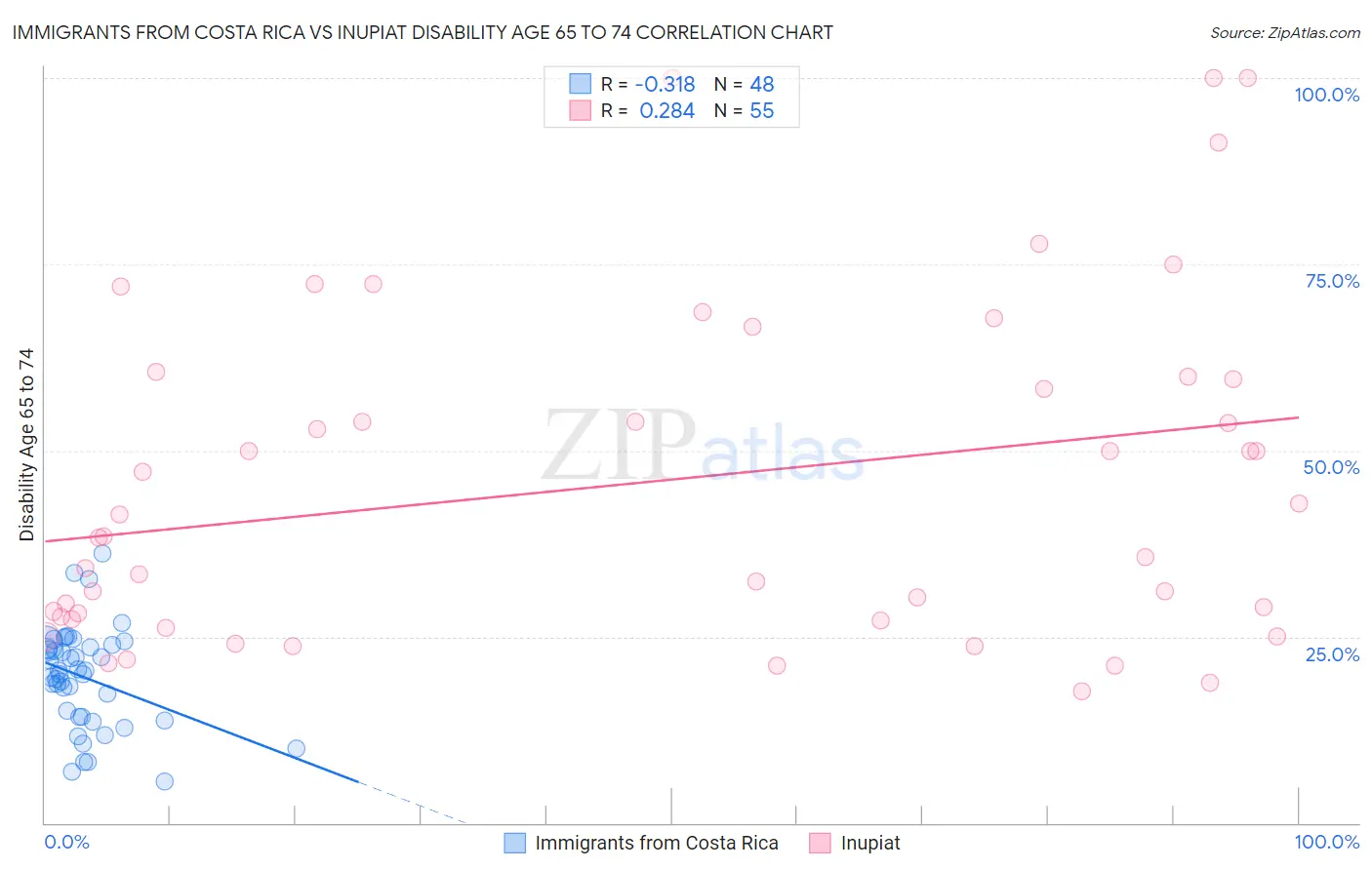 Immigrants from Costa Rica vs Inupiat Disability Age 65 to 74