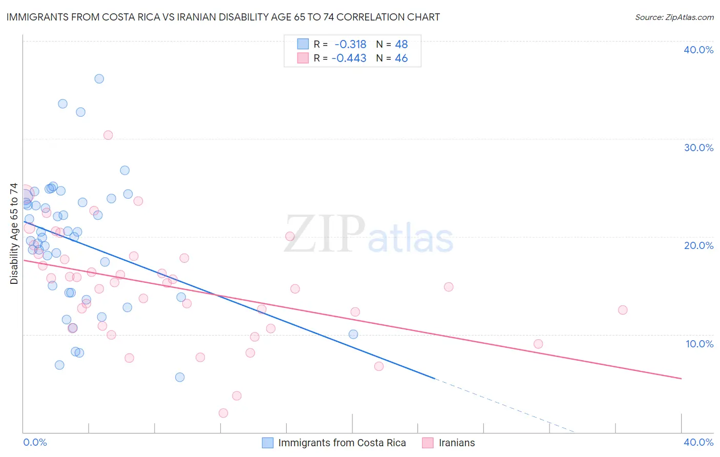 Immigrants from Costa Rica vs Iranian Disability Age 65 to 74