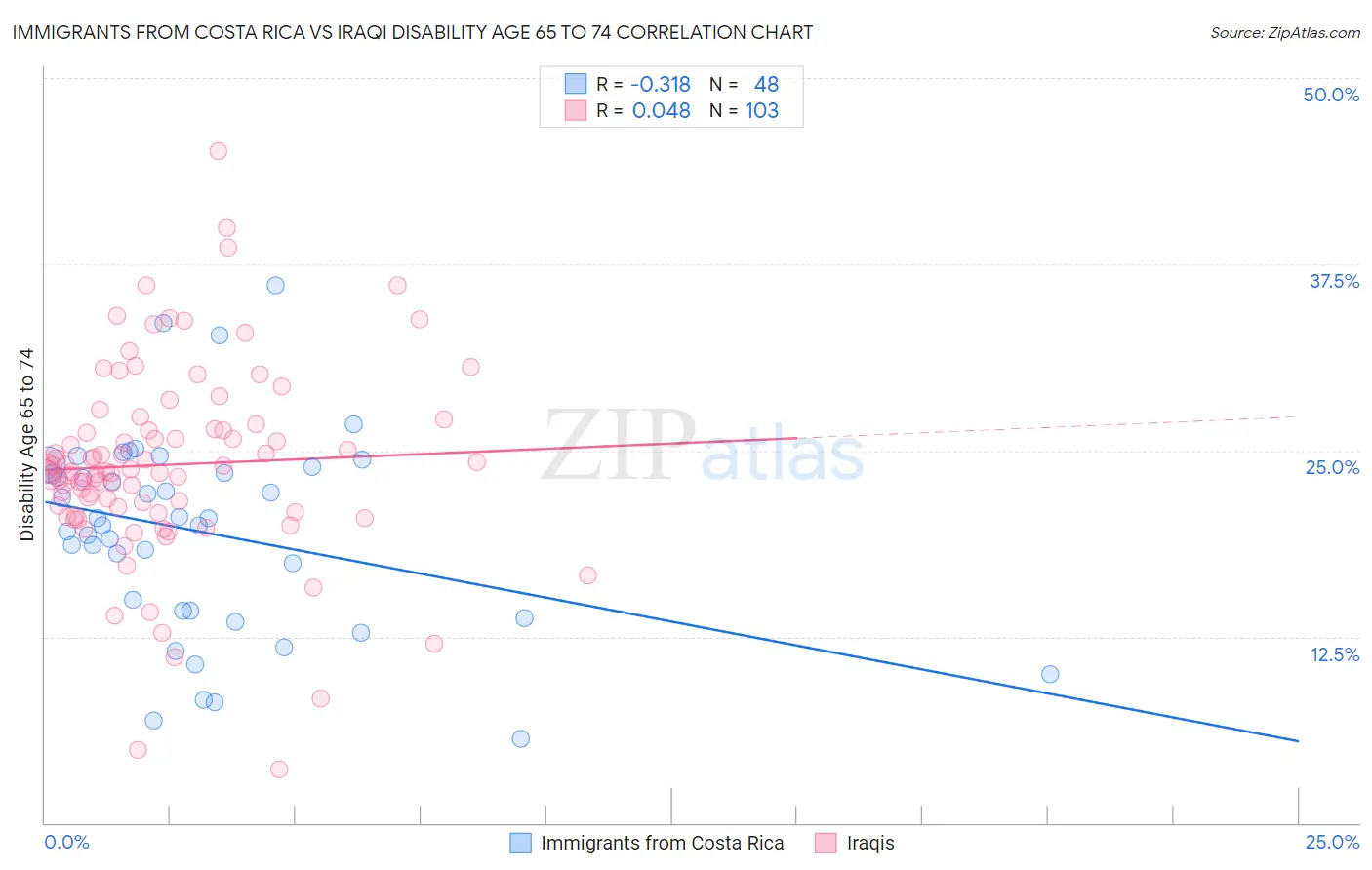 Immigrants from Costa Rica vs Iraqi Disability Age 65 to 74