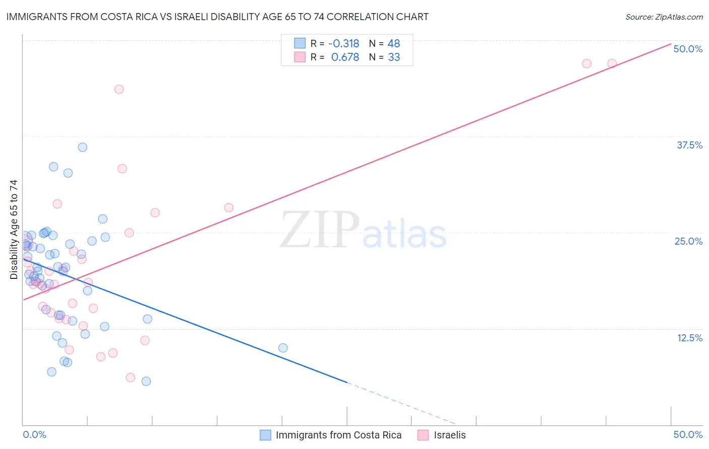 Immigrants from Costa Rica vs Israeli Disability Age 65 to 74
