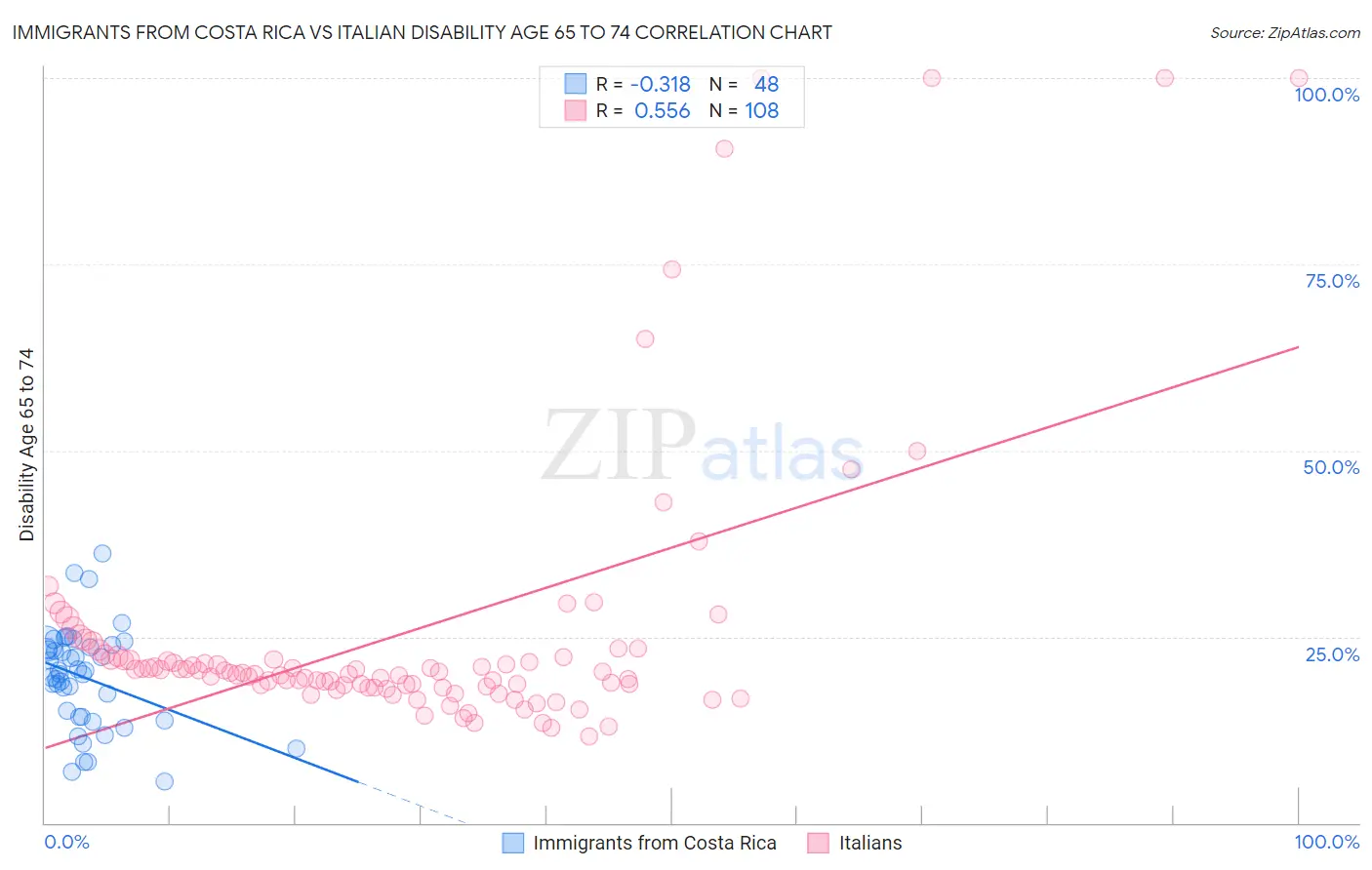Immigrants from Costa Rica vs Italian Disability Age 65 to 74