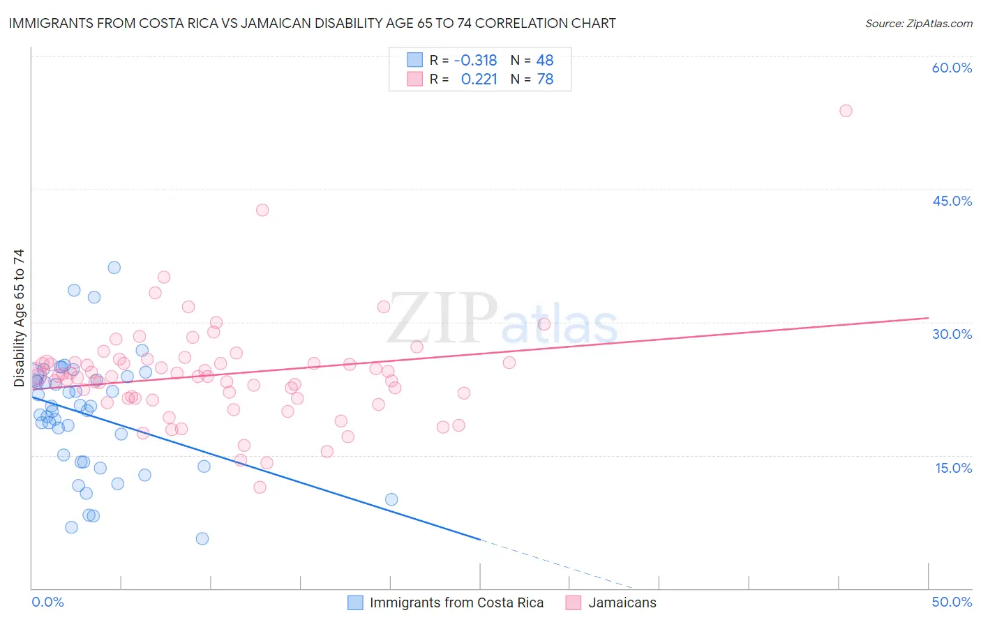 Immigrants from Costa Rica vs Jamaican Disability Age 65 to 74