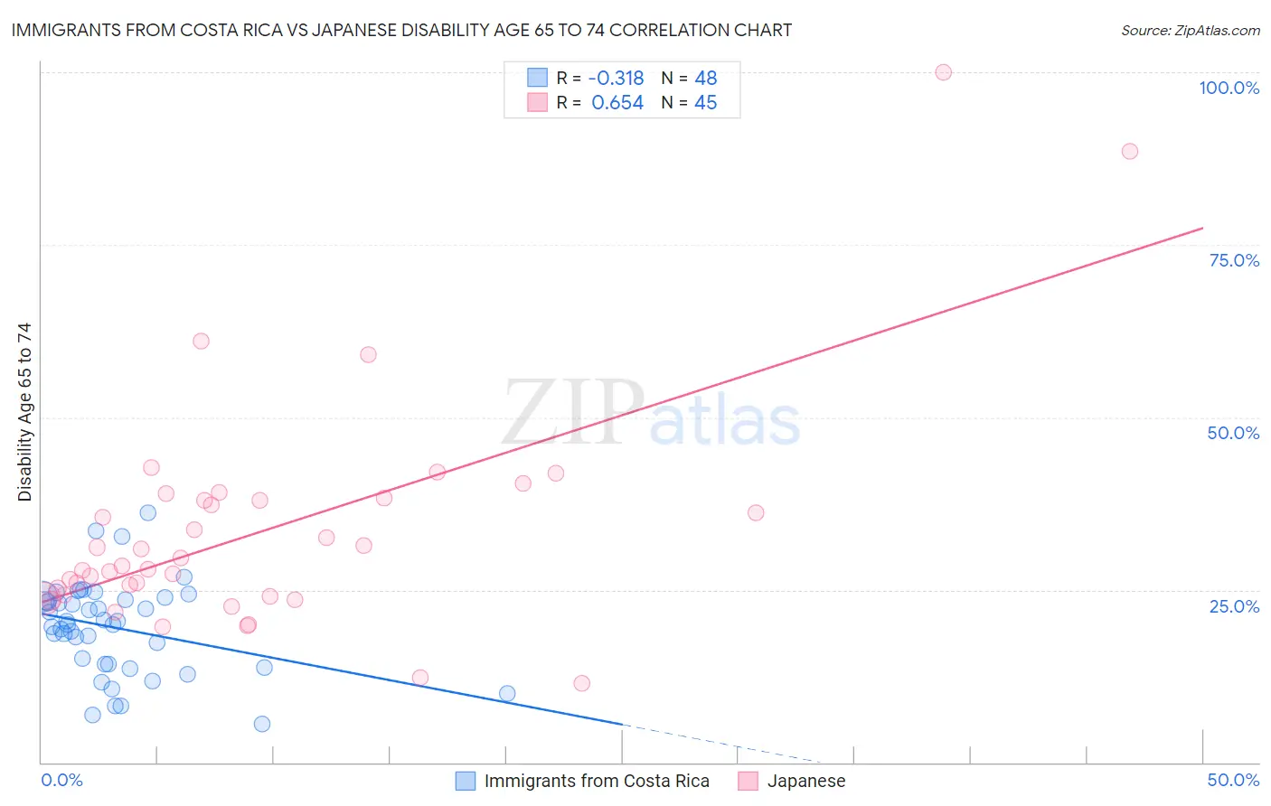 Immigrants from Costa Rica vs Japanese Disability Age 65 to 74