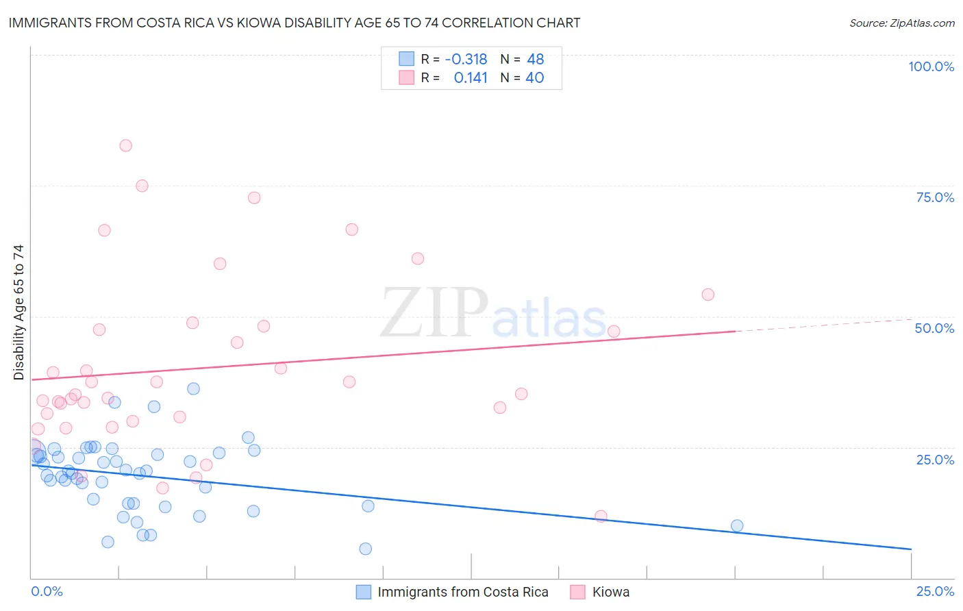 Immigrants from Costa Rica vs Kiowa Disability Age 65 to 74