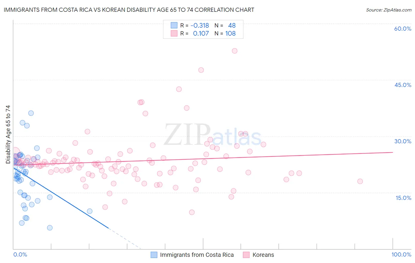 Immigrants from Costa Rica vs Korean Disability Age 65 to 74