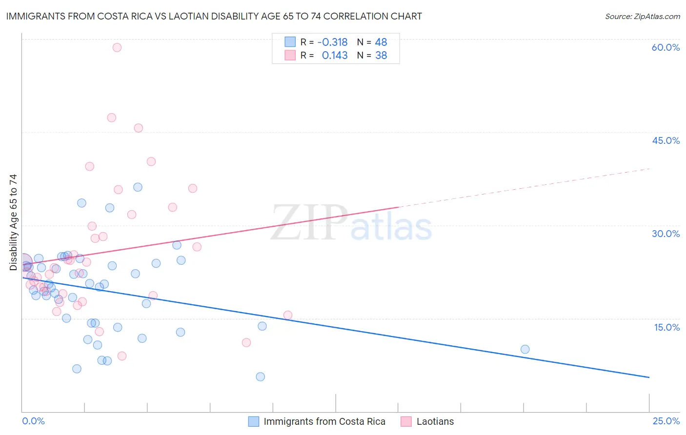 Immigrants from Costa Rica vs Laotian Disability Age 65 to 74