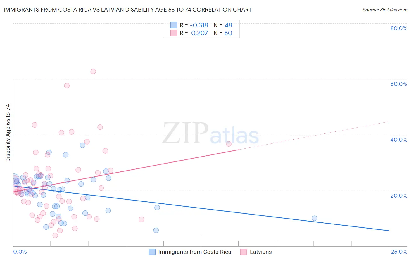 Immigrants from Costa Rica vs Latvian Disability Age 65 to 74
