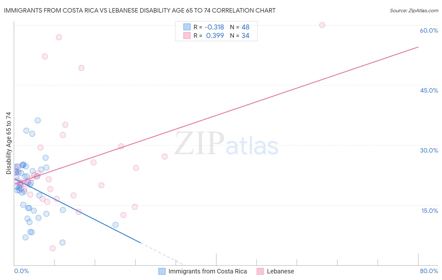 Immigrants from Costa Rica vs Lebanese Disability Age 65 to 74