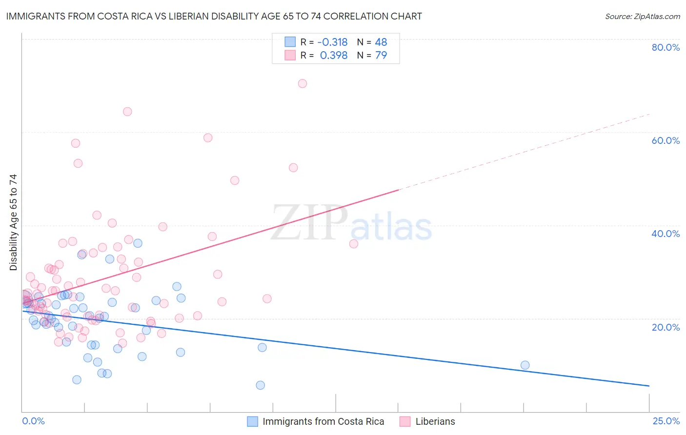 Immigrants from Costa Rica vs Liberian Disability Age 65 to 74