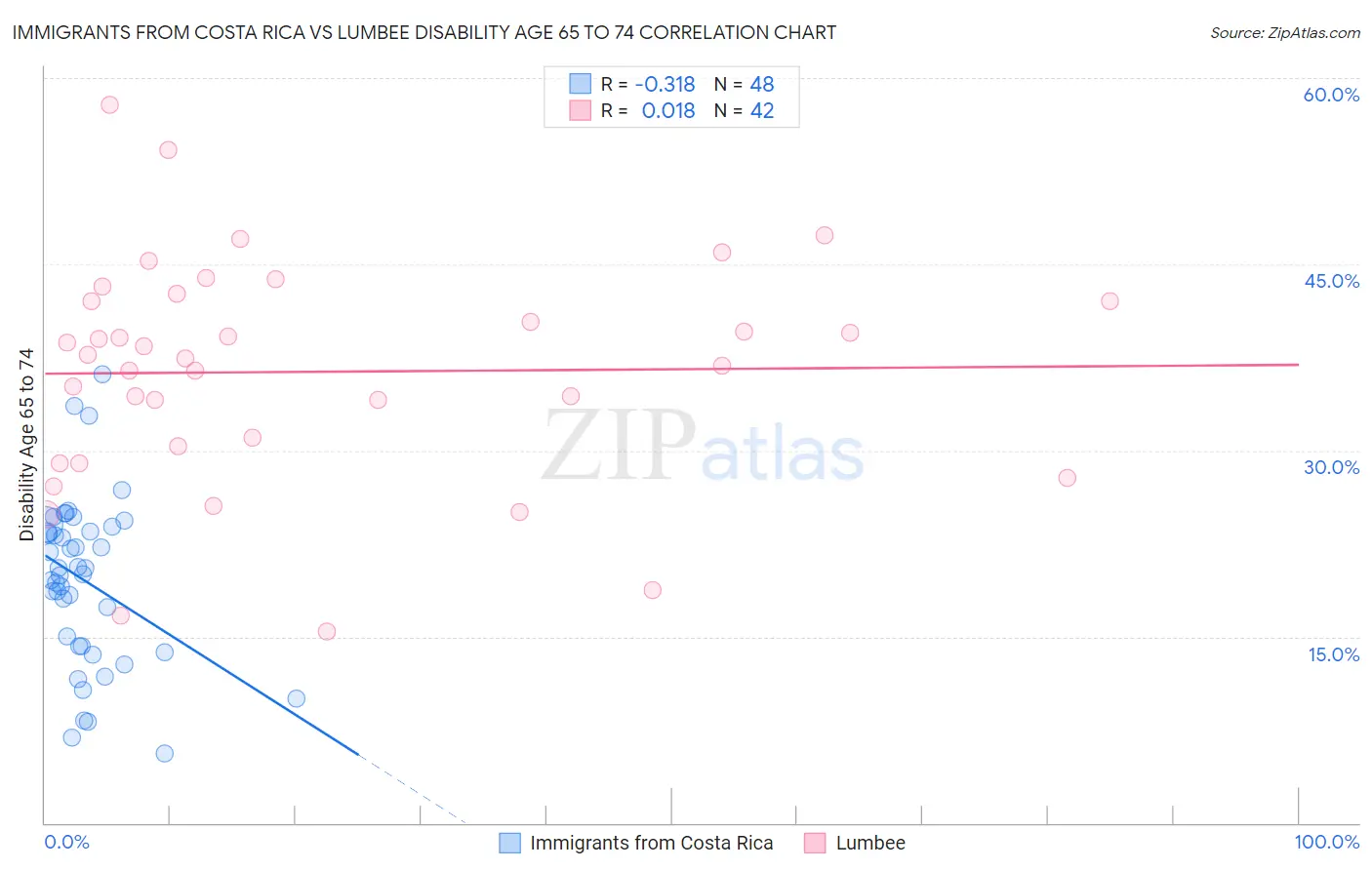 Immigrants from Costa Rica vs Lumbee Disability Age 65 to 74
