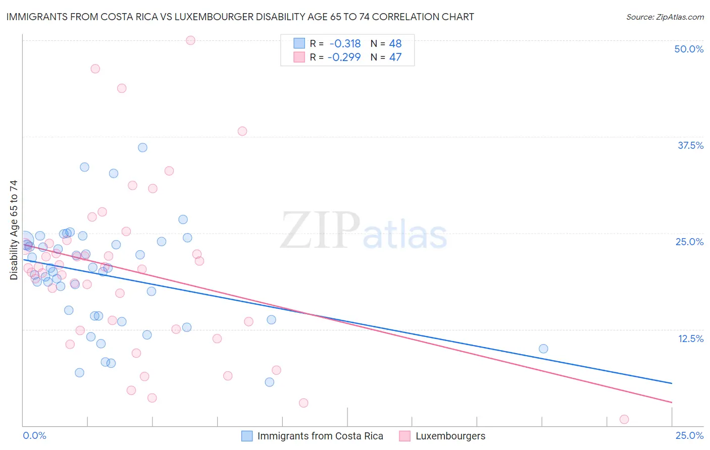 Immigrants from Costa Rica vs Luxembourger Disability Age 65 to 74