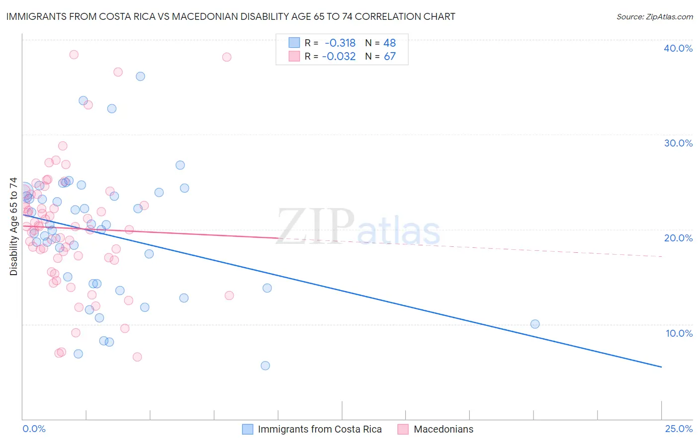 Immigrants from Costa Rica vs Macedonian Disability Age 65 to 74