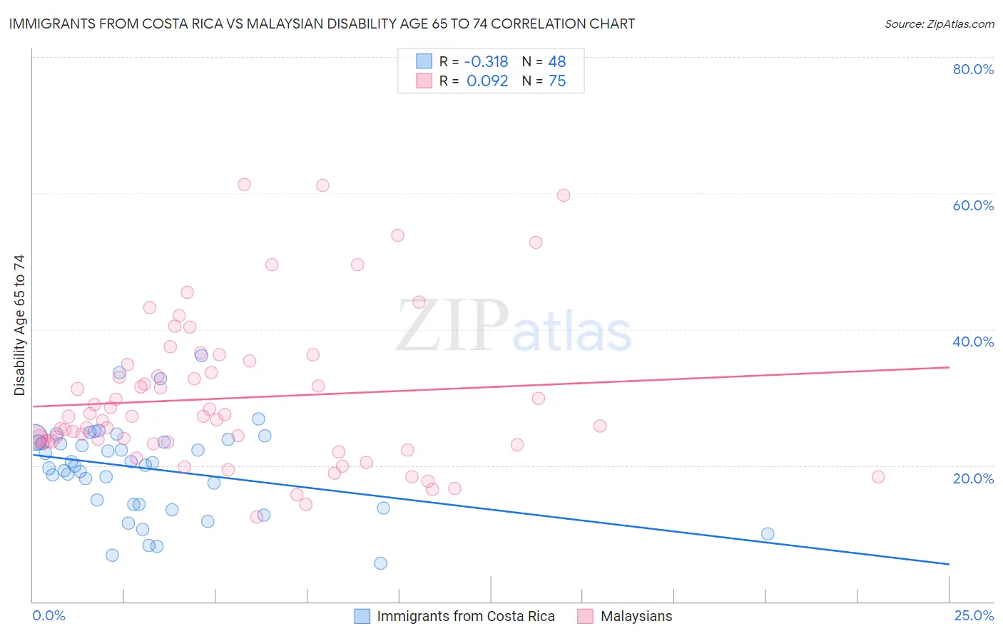 Immigrants from Costa Rica vs Malaysian Disability Age 65 to 74