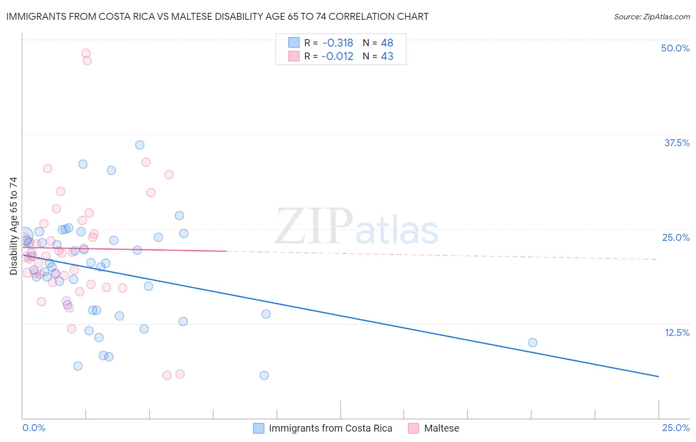 Immigrants from Costa Rica vs Maltese Disability Age 65 to 74