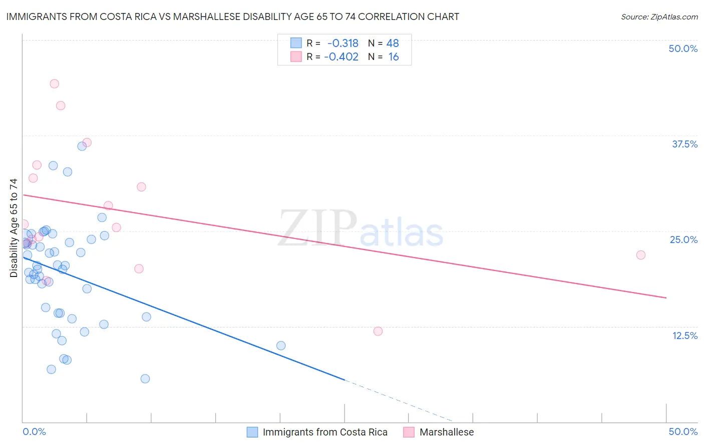 Immigrants from Costa Rica vs Marshallese Disability Age 65 to 74