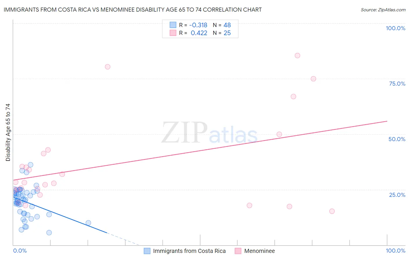 Immigrants from Costa Rica vs Menominee Disability Age 65 to 74