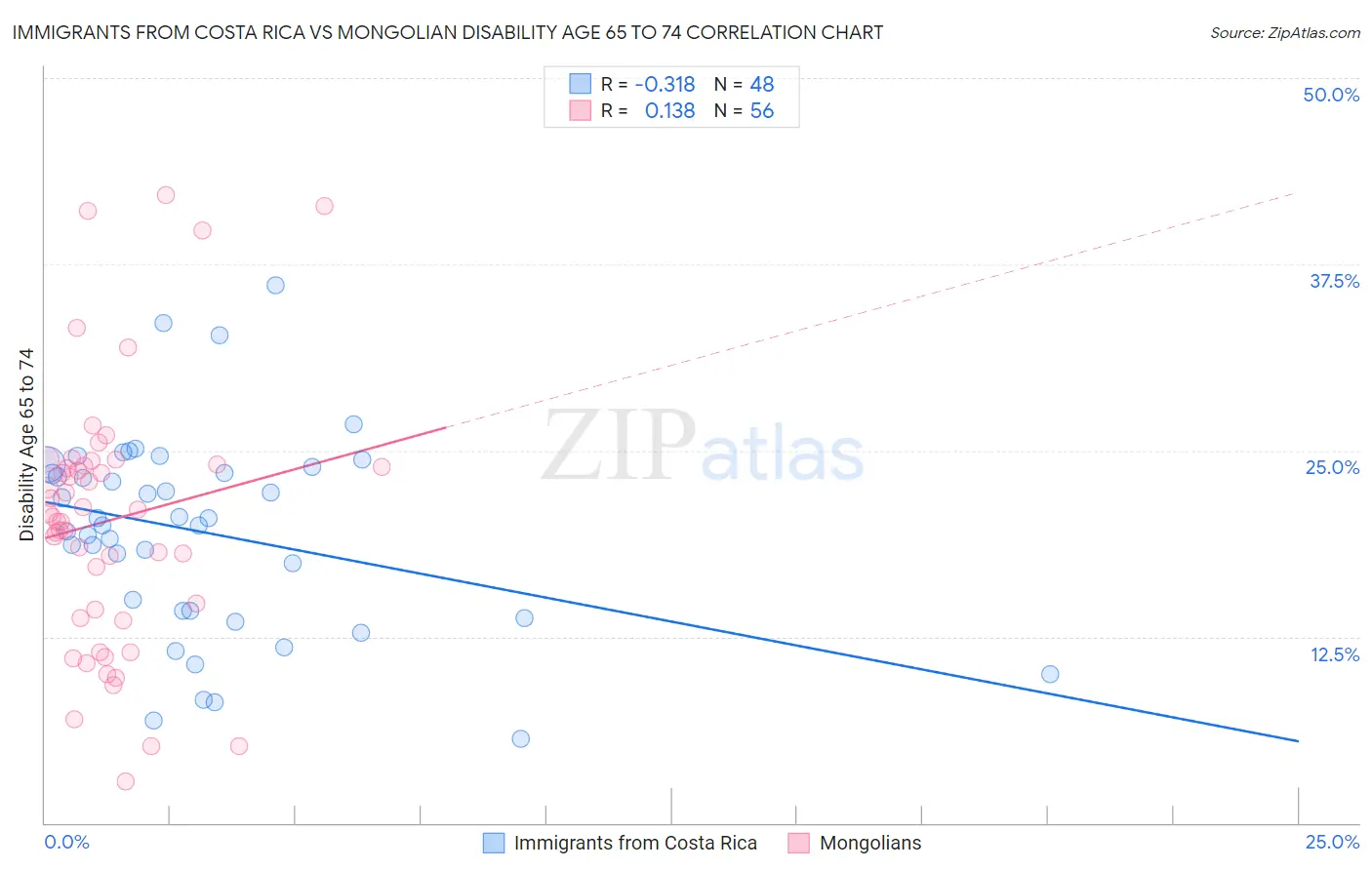 Immigrants from Costa Rica vs Mongolian Disability Age 65 to 74