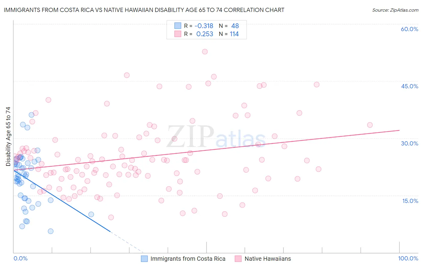 Immigrants from Costa Rica vs Native Hawaiian Disability Age 65 to 74