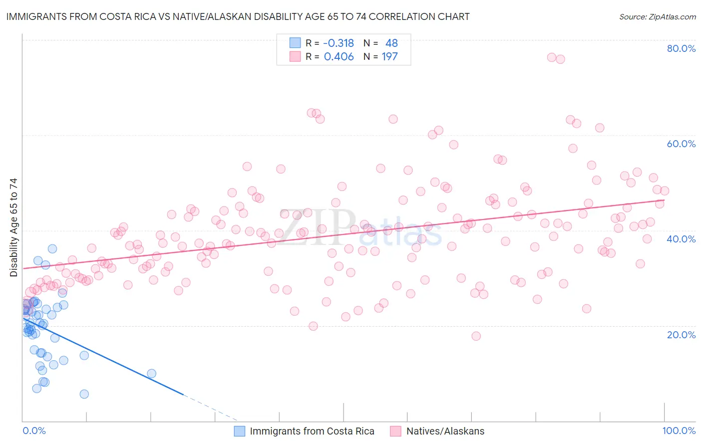 Immigrants from Costa Rica vs Native/Alaskan Disability Age 65 to 74