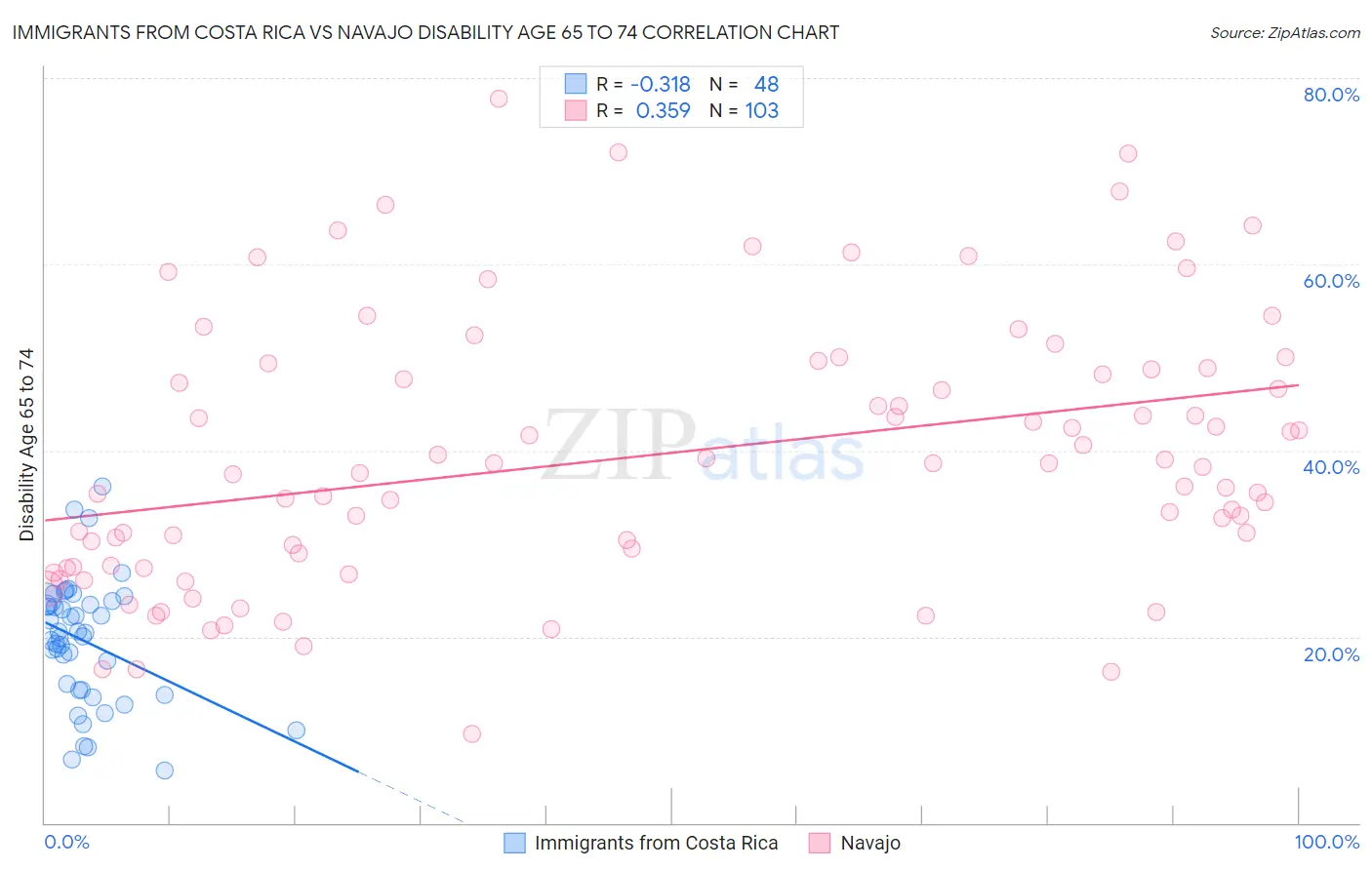 Immigrants from Costa Rica vs Navajo Disability Age 65 to 74