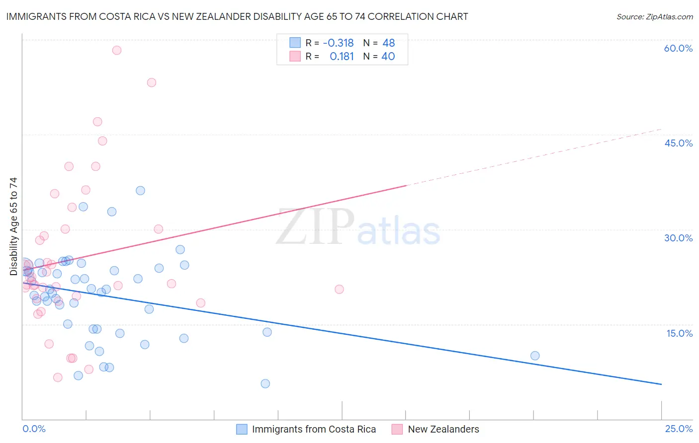 Immigrants from Costa Rica vs New Zealander Disability Age 65 to 74