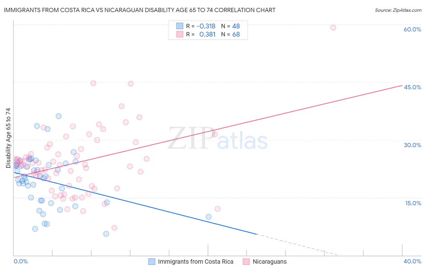 Immigrants from Costa Rica vs Nicaraguan Disability Age 65 to 74
