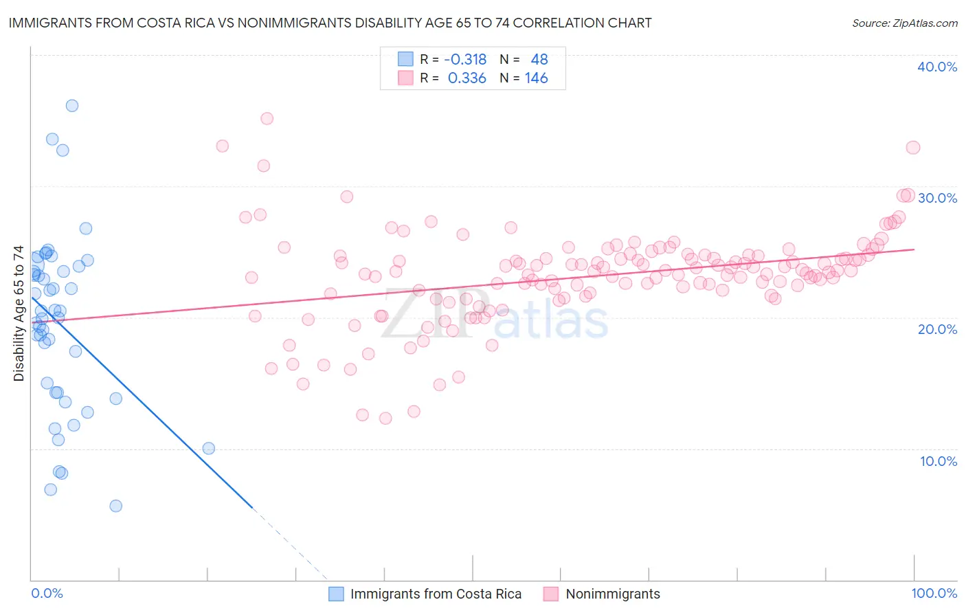 Immigrants from Costa Rica vs Nonimmigrants Disability Age 65 to 74