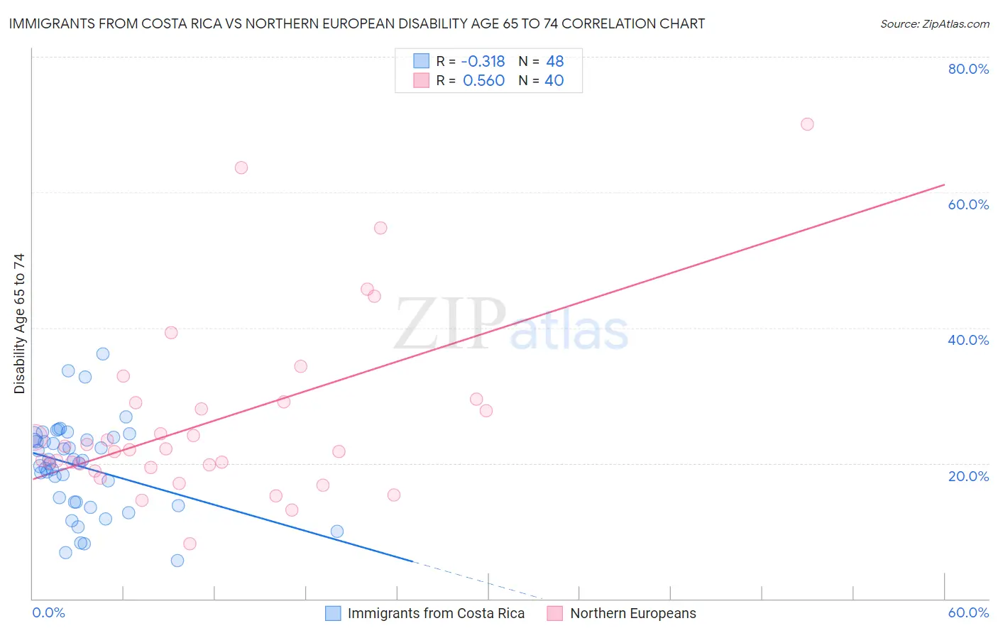 Immigrants from Costa Rica vs Northern European Disability Age 65 to 74