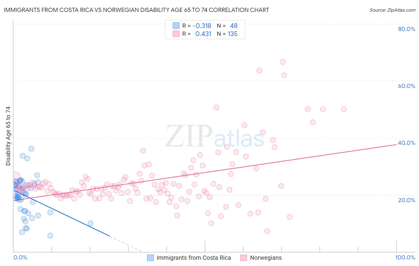 Immigrants from Costa Rica vs Norwegian Disability Age 65 to 74