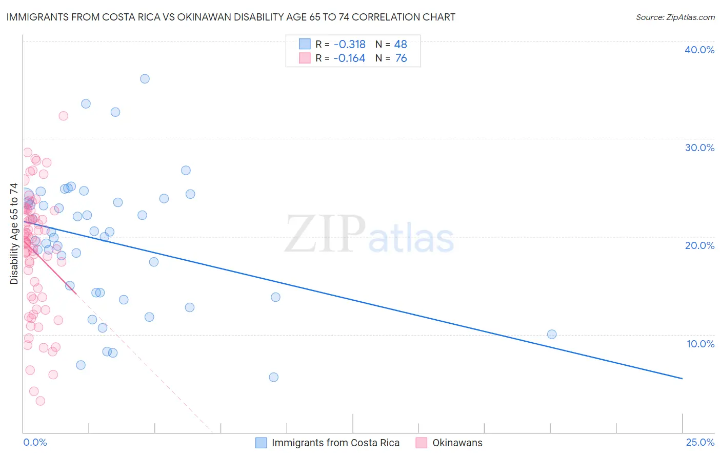 Immigrants from Costa Rica vs Okinawan Disability Age 65 to 74