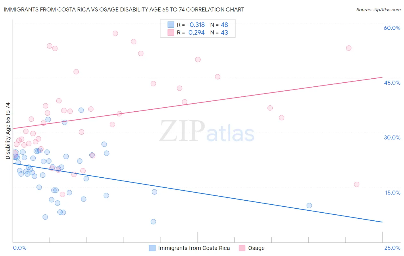 Immigrants from Costa Rica vs Osage Disability Age 65 to 74