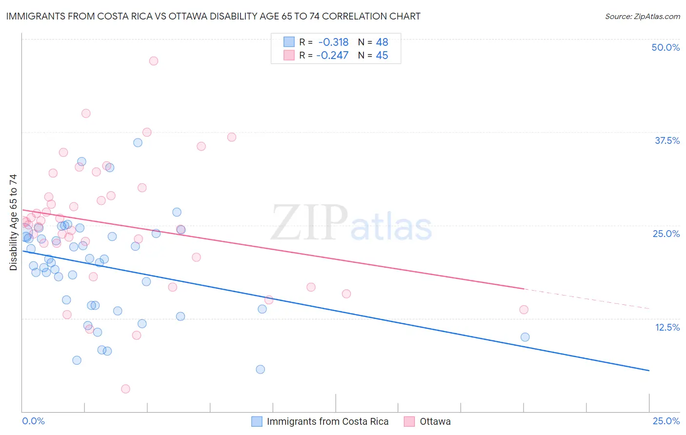 Immigrants from Costa Rica vs Ottawa Disability Age 65 to 74