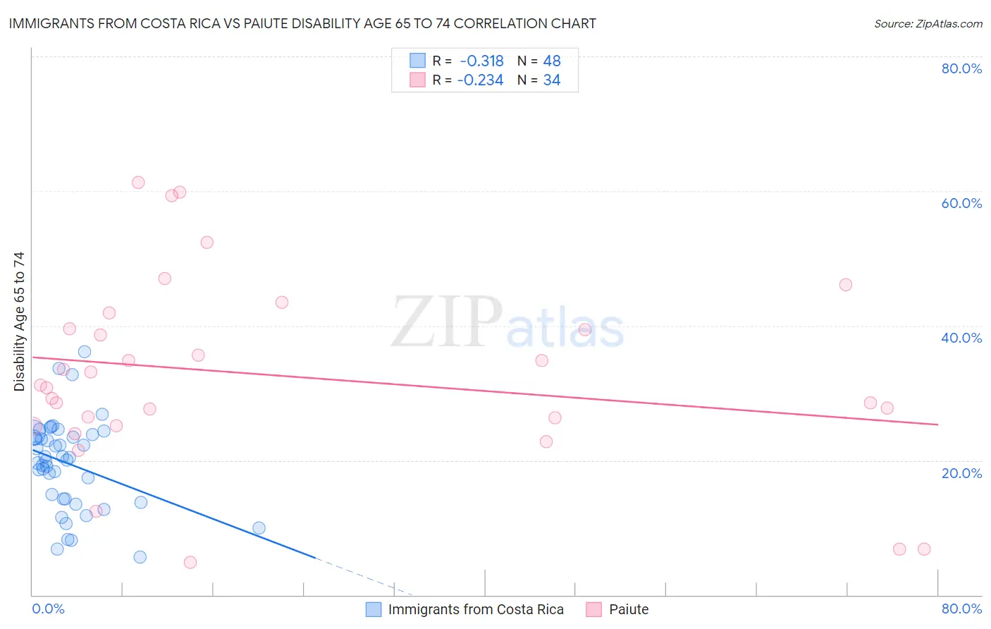Immigrants from Costa Rica vs Paiute Disability Age 65 to 74
