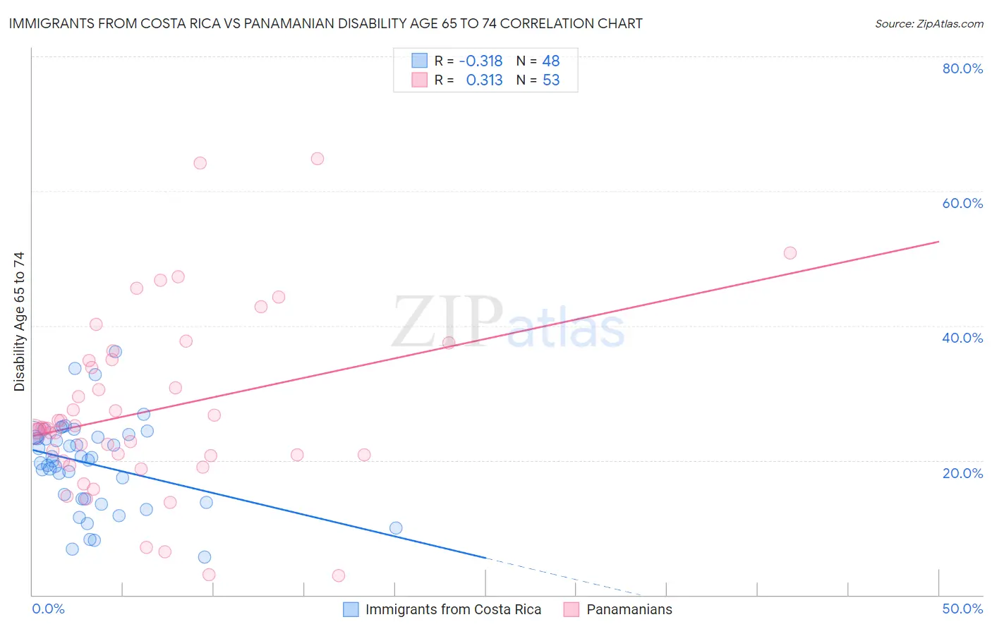 Immigrants from Costa Rica vs Panamanian Disability Age 65 to 74