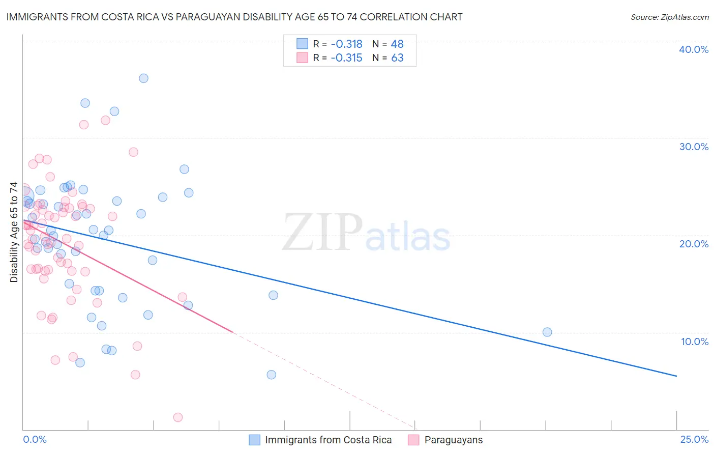 Immigrants from Costa Rica vs Paraguayan Disability Age 65 to 74
