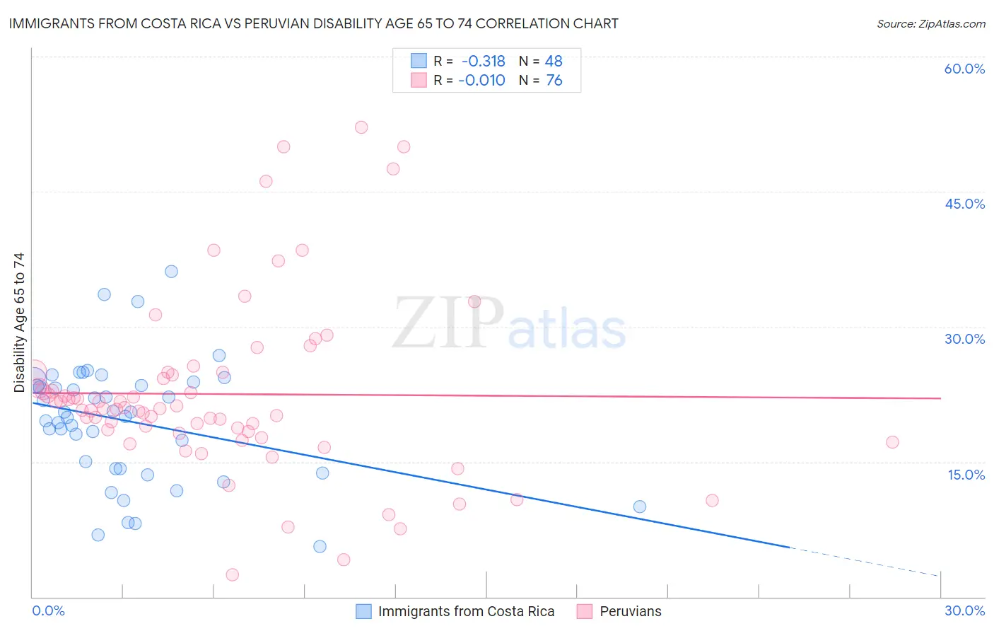 Immigrants from Costa Rica vs Peruvian Disability Age 65 to 74