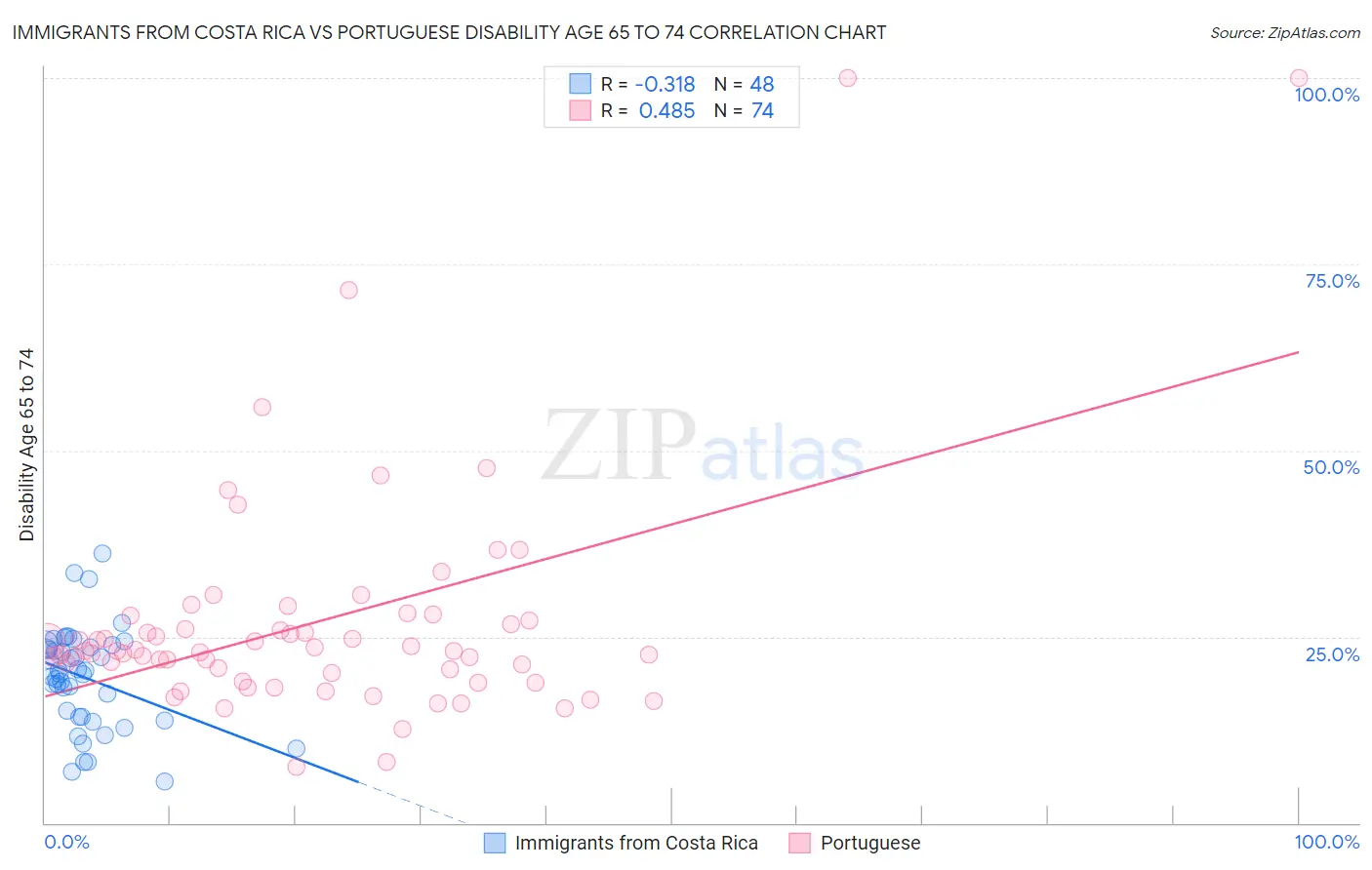 Immigrants from Costa Rica vs Portuguese Disability Age 65 to 74