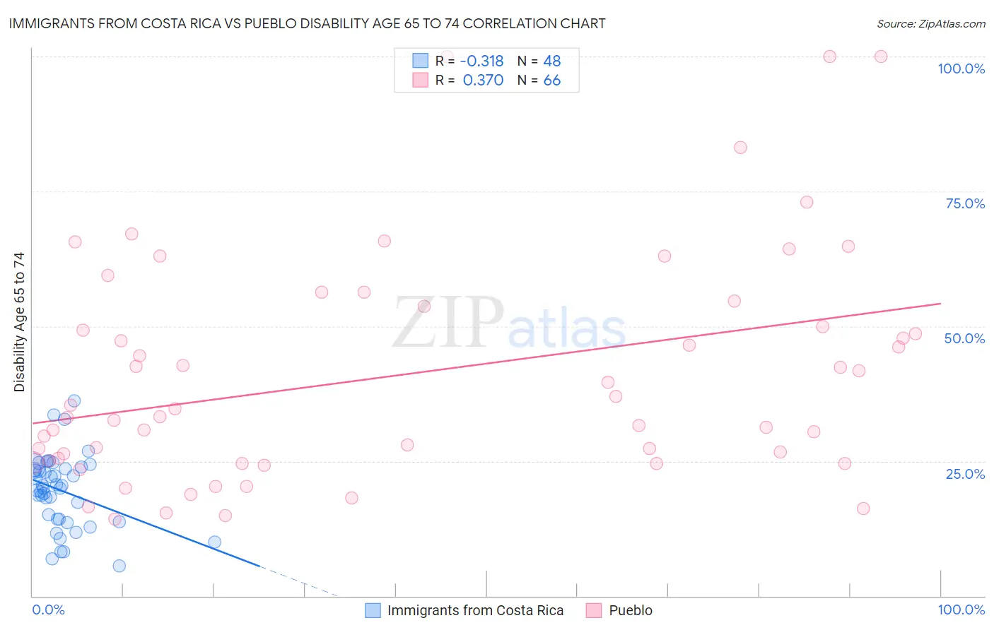 Immigrants from Costa Rica vs Pueblo Disability Age 65 to 74