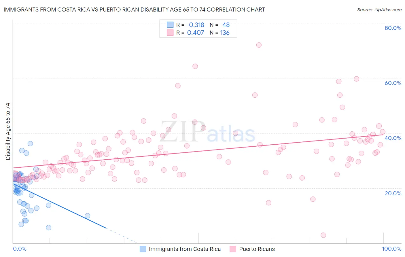 Immigrants from Costa Rica vs Puerto Rican Disability Age 65 to 74