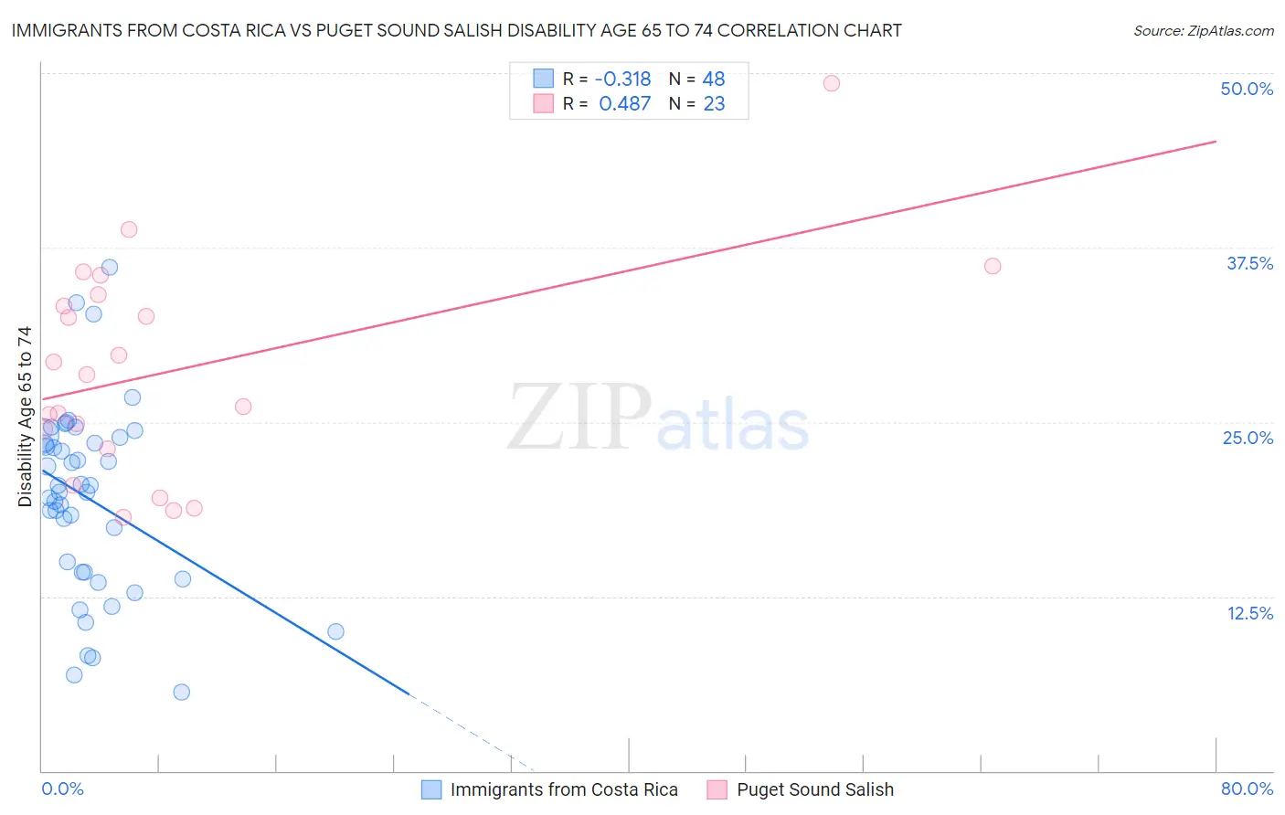 Immigrants from Costa Rica vs Puget Sound Salish Disability Age 65 to 74