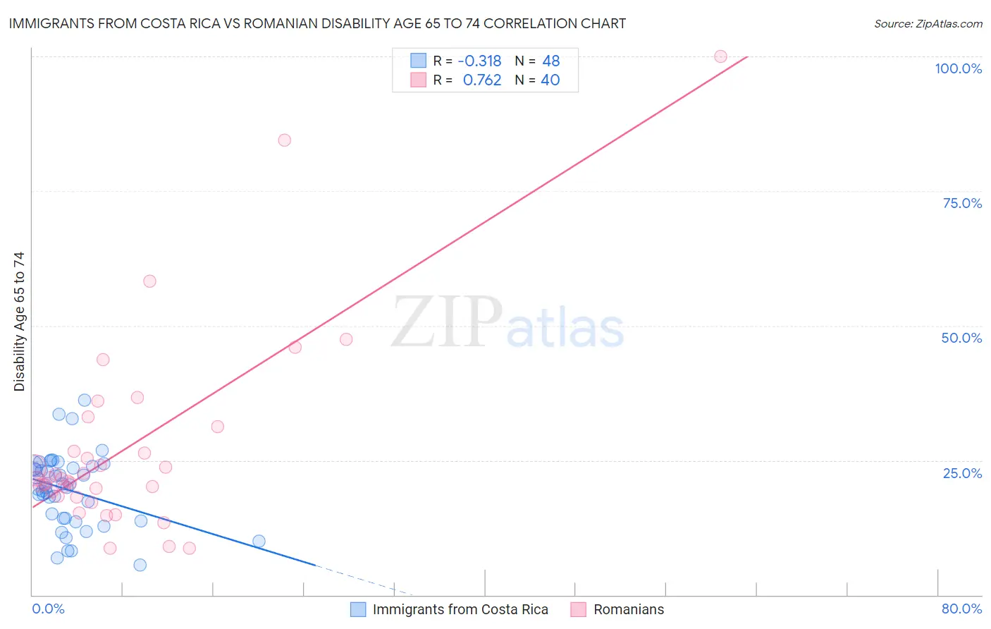 Immigrants from Costa Rica vs Romanian Disability Age 65 to 74