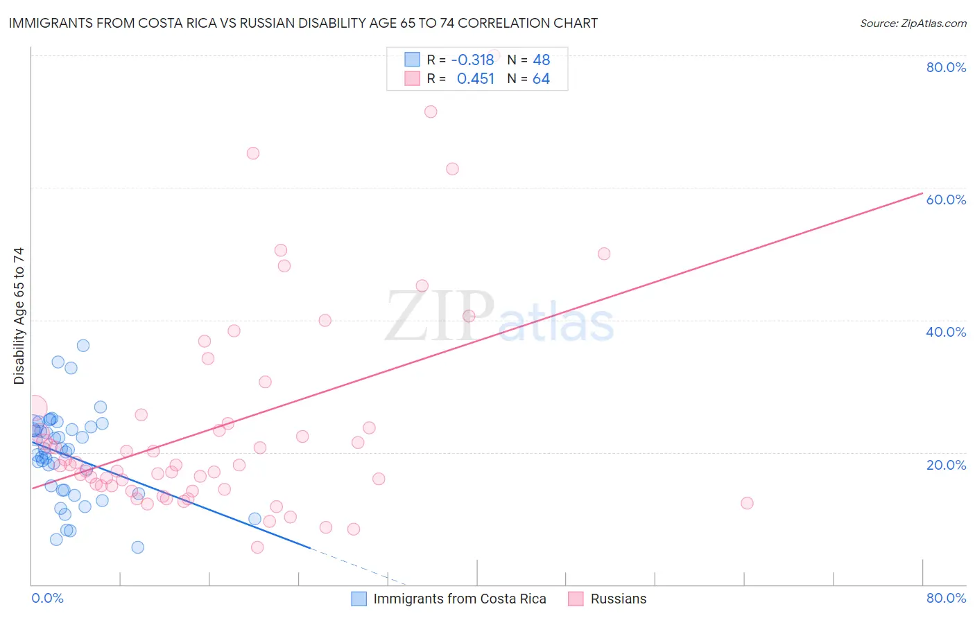 Immigrants from Costa Rica vs Russian Disability Age 65 to 74