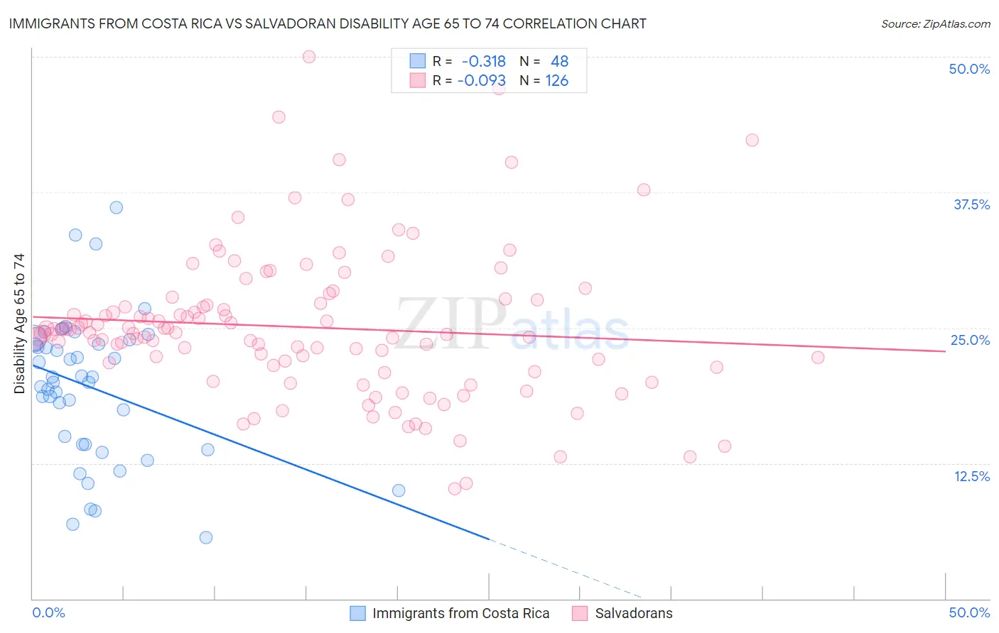 Immigrants from Costa Rica vs Salvadoran Disability Age 65 to 74